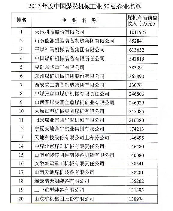 中國(guó)煤機(jī)50強(qiáng)名單公布！
